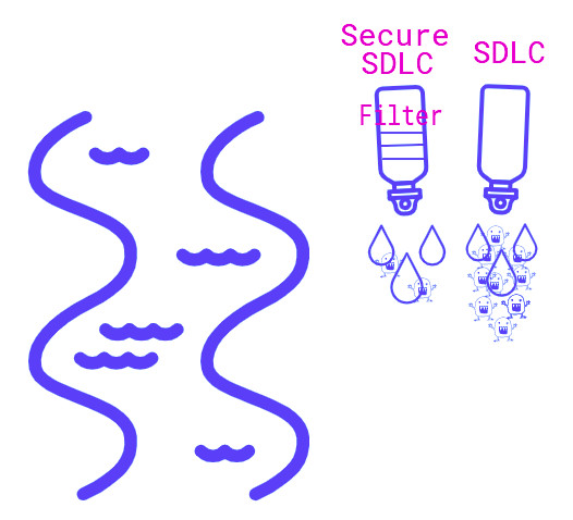 Secure SDLC